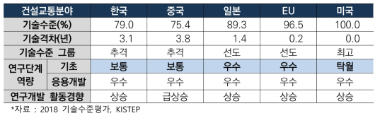 2018년 건설교통분야 기술역량 국가별 비교