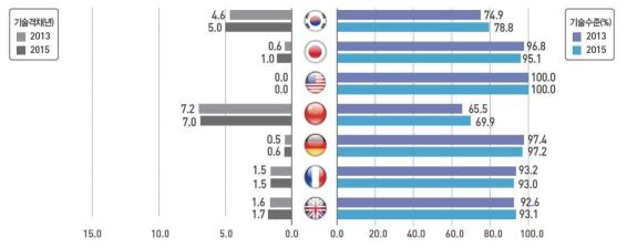 국토교통분야 통합 기술수준 비교