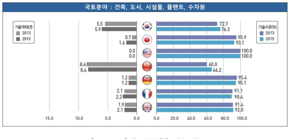 국토분야 통합 기술수준