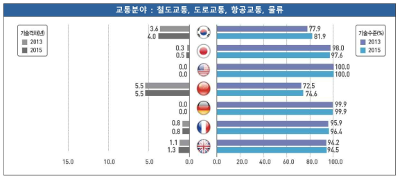 교통분야 통합 기술수준