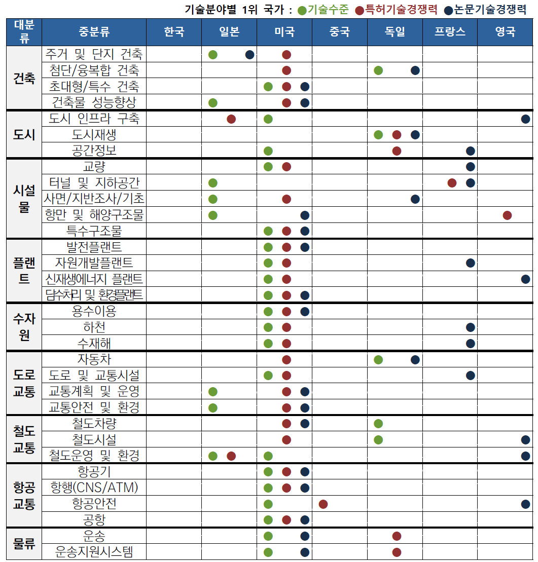 국토교통 분야별 국가별 기술수준 요약