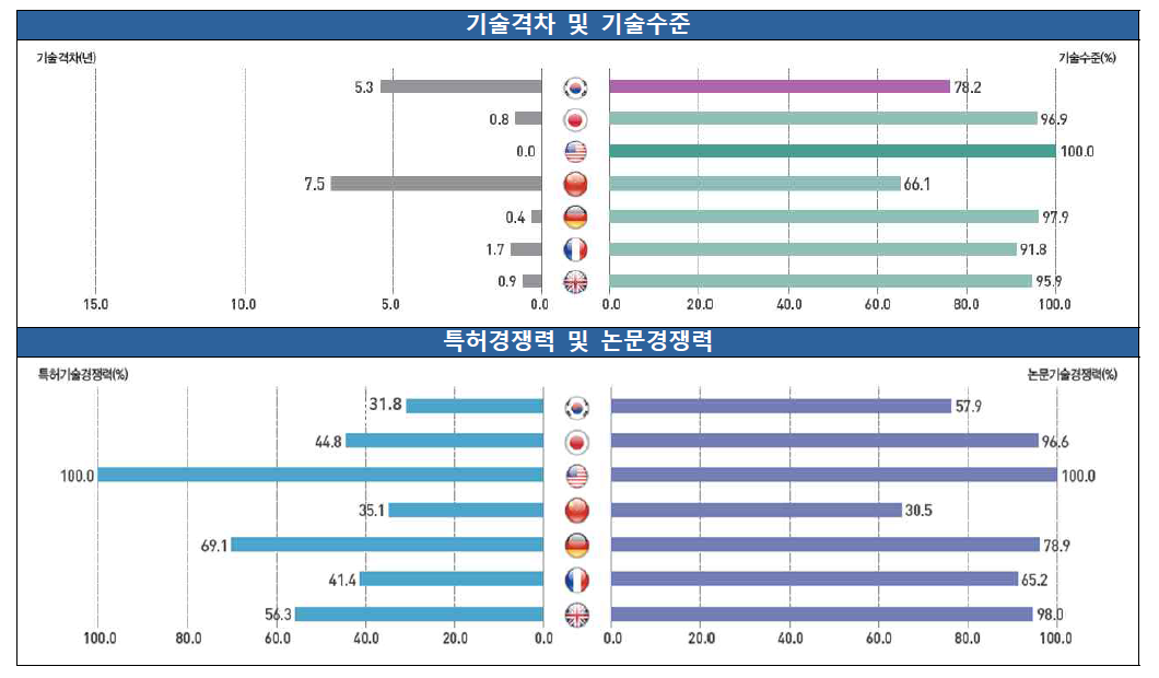 건축 분야 기술 경쟁력 비교