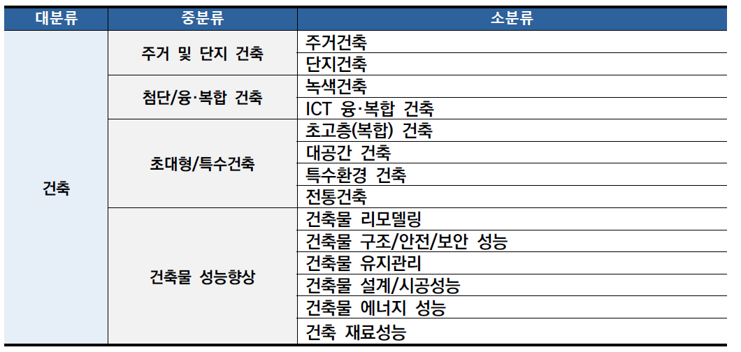 건축 분야 기술 분류