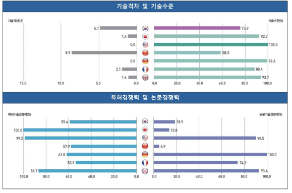 도시 분야 기술 경쟁력 비교