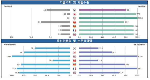 시설물 분야 기술 경쟁력 비교