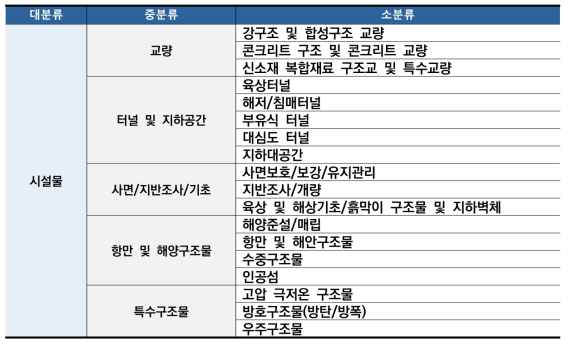 시설물 분야 기술 분류