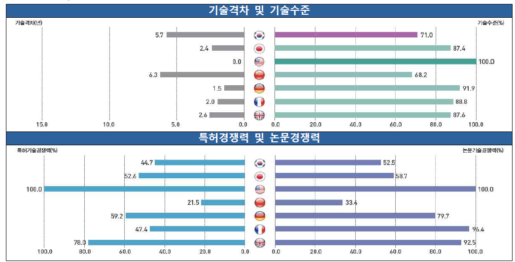 플랜트 분야 기술 경쟁력 비교