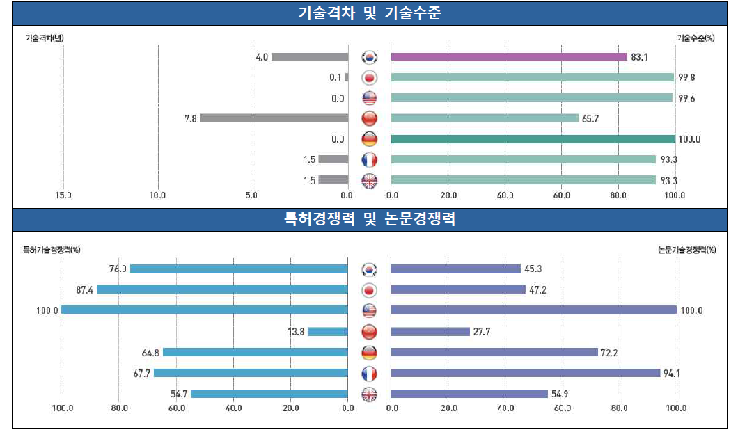 도로교통 분야 기술 경쟁력 비교