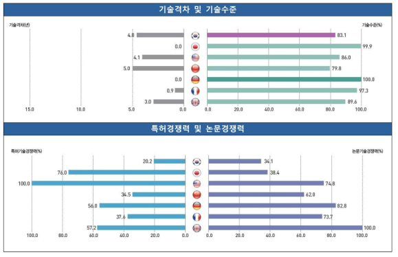 철도교통 분야 기술 경쟁력 비교