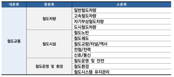 철도교통 분야 기술 분류