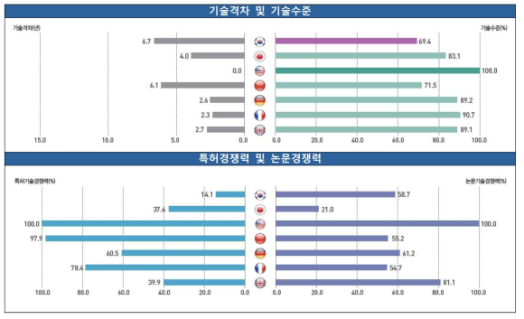 항공교통 분야 기술 경쟁력 비교