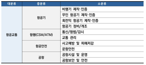 항공교통 분야 기술 분류