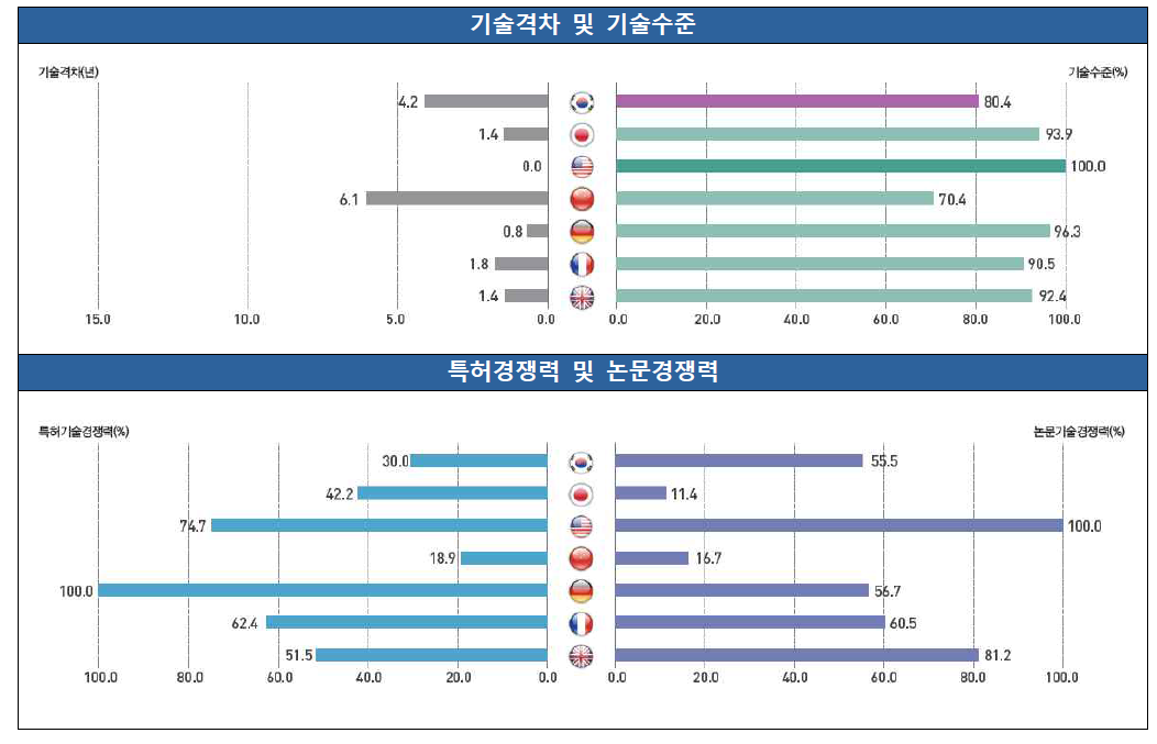 물류 분야 기술 경쟁력 비교