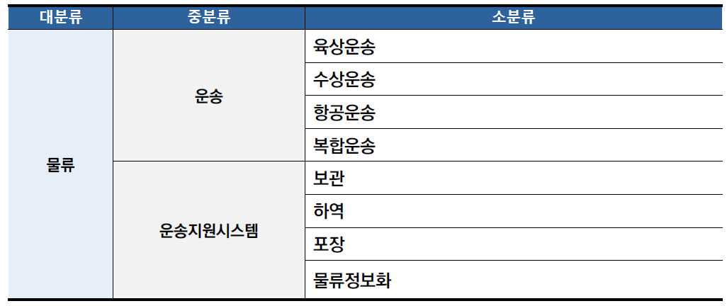 물류 분야 기술 분류