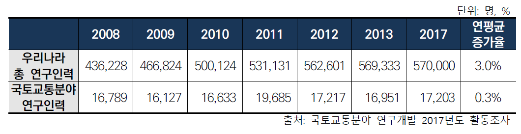 국토교통분야 R&D인력 현황