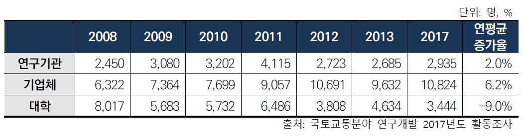 국토교통분야 소속기관별 R&D인력 현황