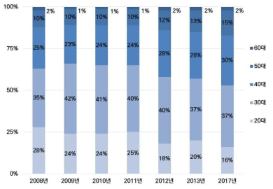 국토교통분야 연령별 연구원 비중