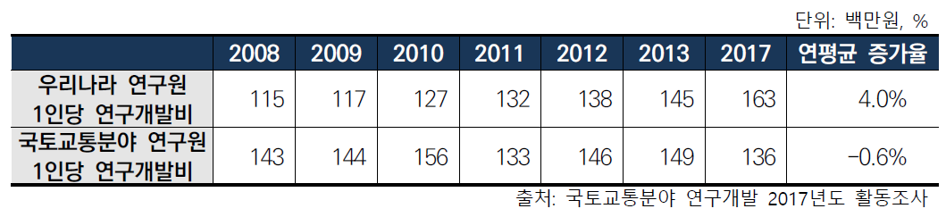 국토교통분야 연구원 1인당 연구개발비 변화