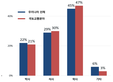 `17년 국토교통분야 및 우리나라 연구자 학위 현황