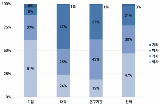 2017년 주체별 국토교통분야 연구원 학위별 비중