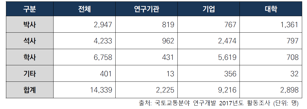 2017년 주체별 국토교통분야 연구원의 학위별 현황