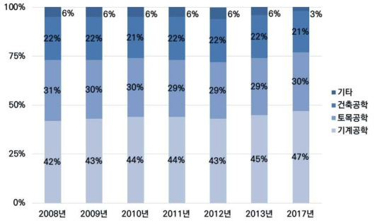 연도별 국토교통분야 공학 분야 내 주요 세부전공 비중 추이