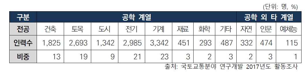 `17년 국토교통분야 연구원 전공 현황 및 비중