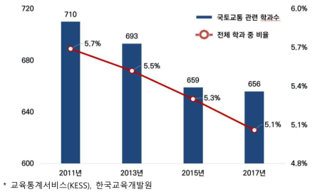 국토교통 관련 학과 수 및 전체 학과 대비 비중