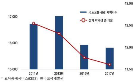 국토교통 관련 학과 재학생 수 및 이공계 학과 대비 비중 추이