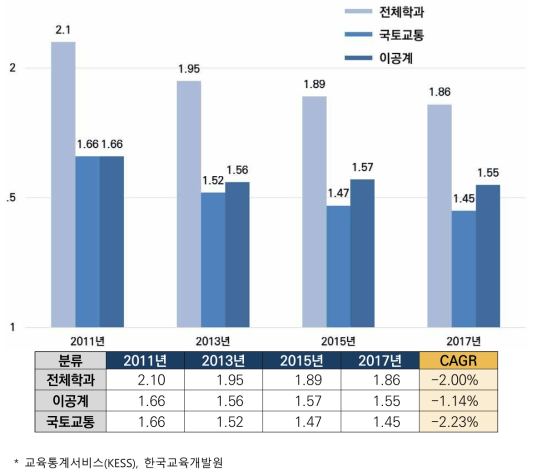 대학원 연도별 학과 경쟁률 및 경쟁률 평균 감소율