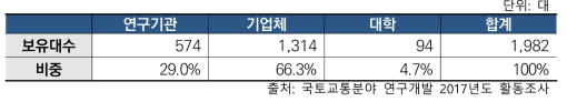 국토교통분야 3,000만원 이상 연구장비 보유 대수