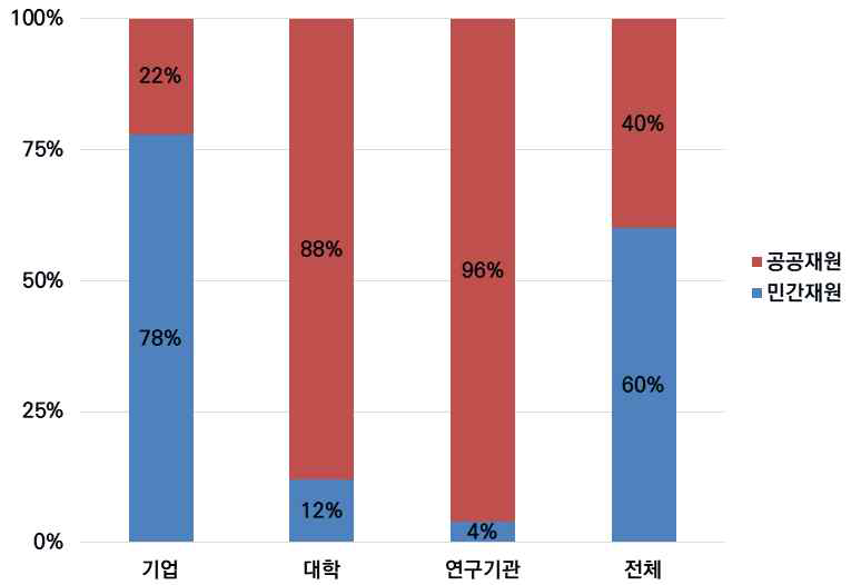 주체별 연구비 재원 비중