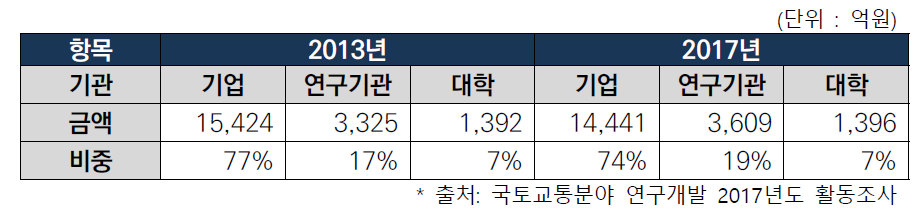 주체별 국토교통분야 R&D 투자 현황