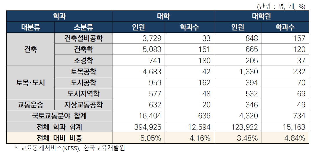 2019년 국토교통분야 관련 학과수 및 재학생 통계