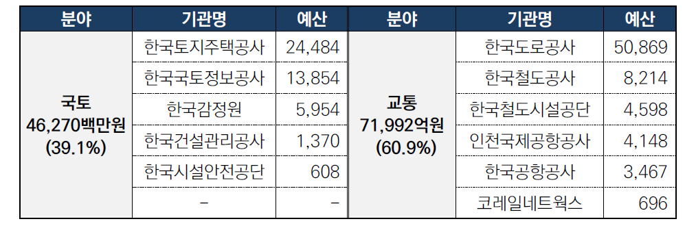 국토교통부 산하 공공기관 현황 및 `18년 연구개발 예산(백만원)