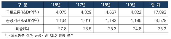 국토교통 R&D 및 공기업 R&D 예산현황