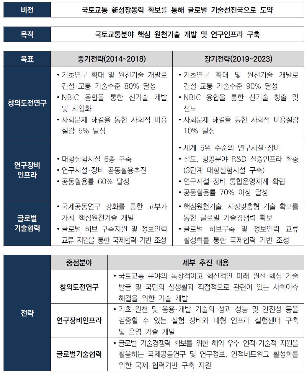 국토교통기술촉진연구사업 전략체계