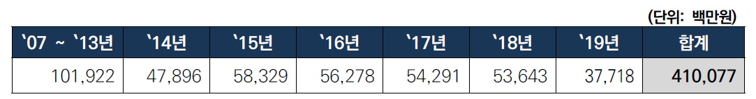 국토교통기술촉진연구사업 투자 현황