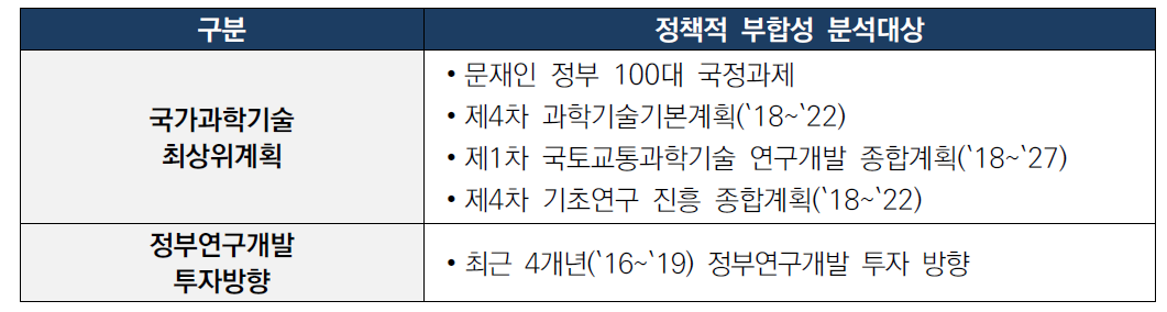 정책적(Policy) 부합성 분석