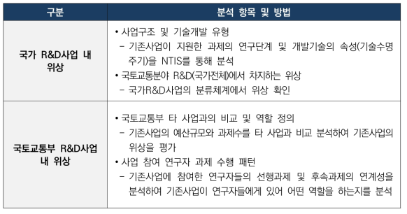 사업의 위상(Position) 분석 항목 및 방법