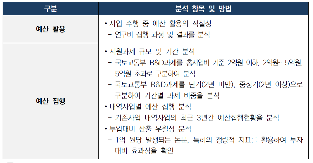 사업의 자원 투입 포트폴리오(Portfolio) 분석 항목