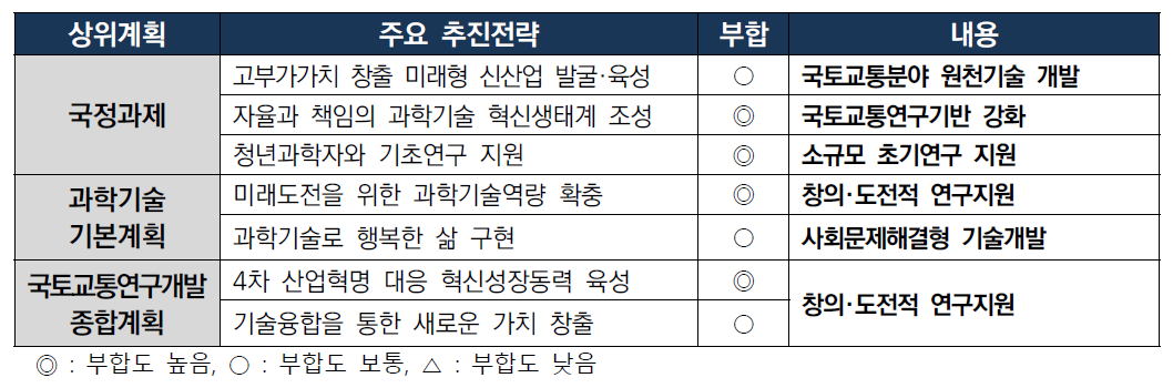 상위계획과의 부합성