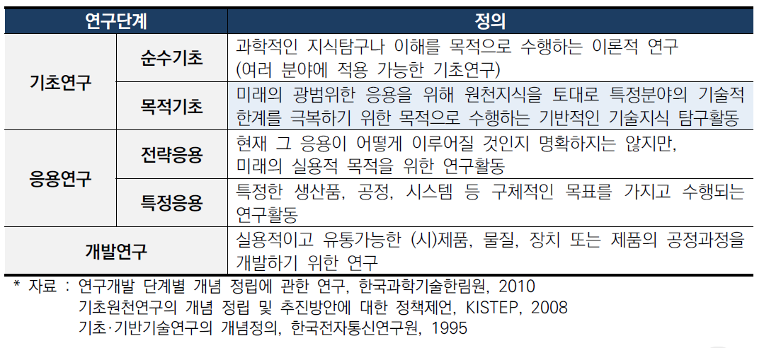 연구단계별 정의