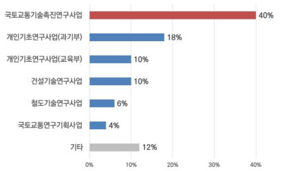 `17년 국토교통분야 기초단계 도입기 연구 지원 현황