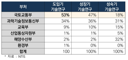 부처별 국토교통분야 기초연구 기술성숙도