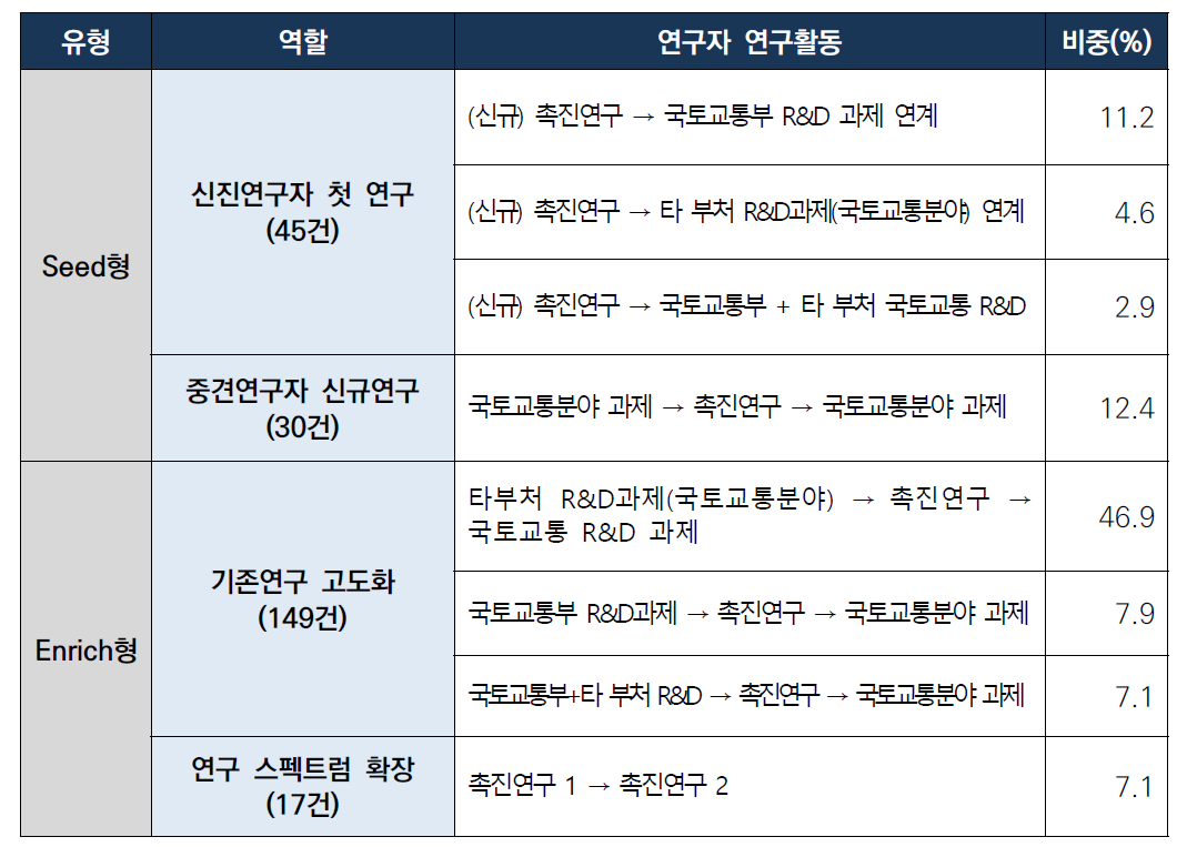 국토교통기술촉진연구사업 수행 연구자 분석 요약