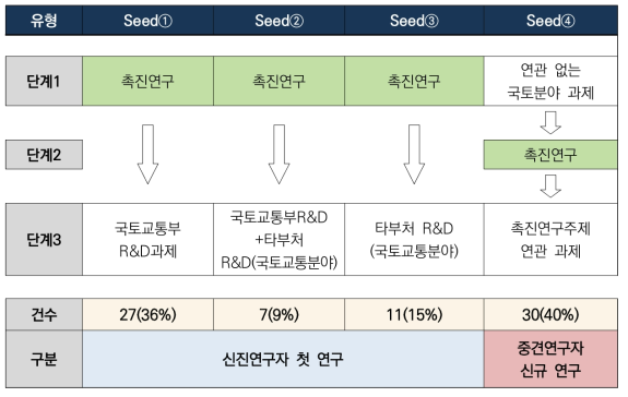 Seed 유형 연구주기