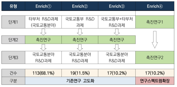 Enrich유형 연구주기