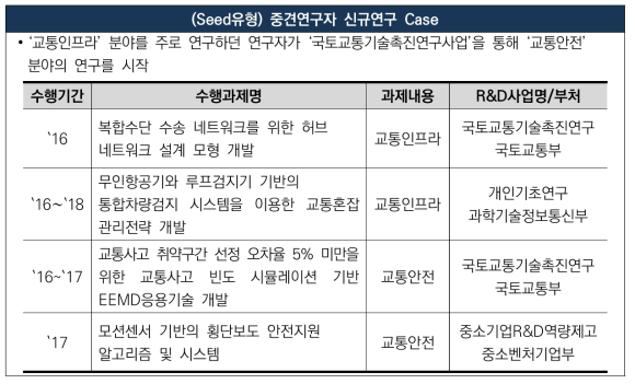 국토교통기술촉진연구사업의 역할 – 중견연구자의 신규주제 연구