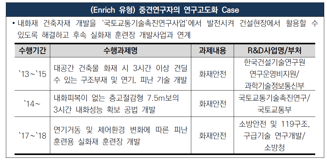 국토교통기술촉진연구사업의 역할 – 중견연구자의 기존연구 고도화